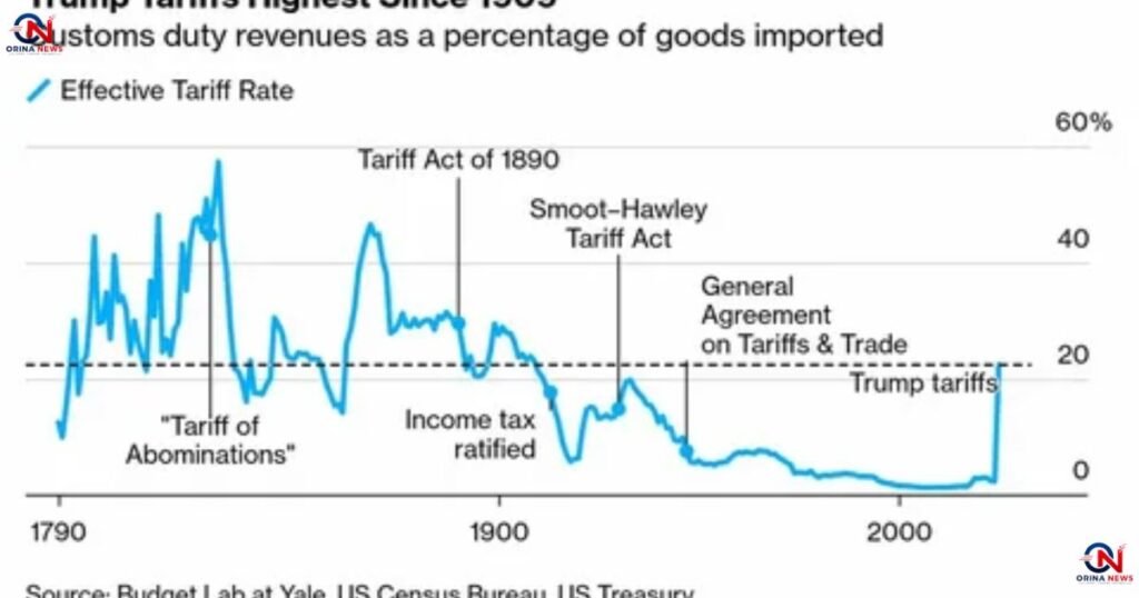 Details of the New U.S. Tariffs